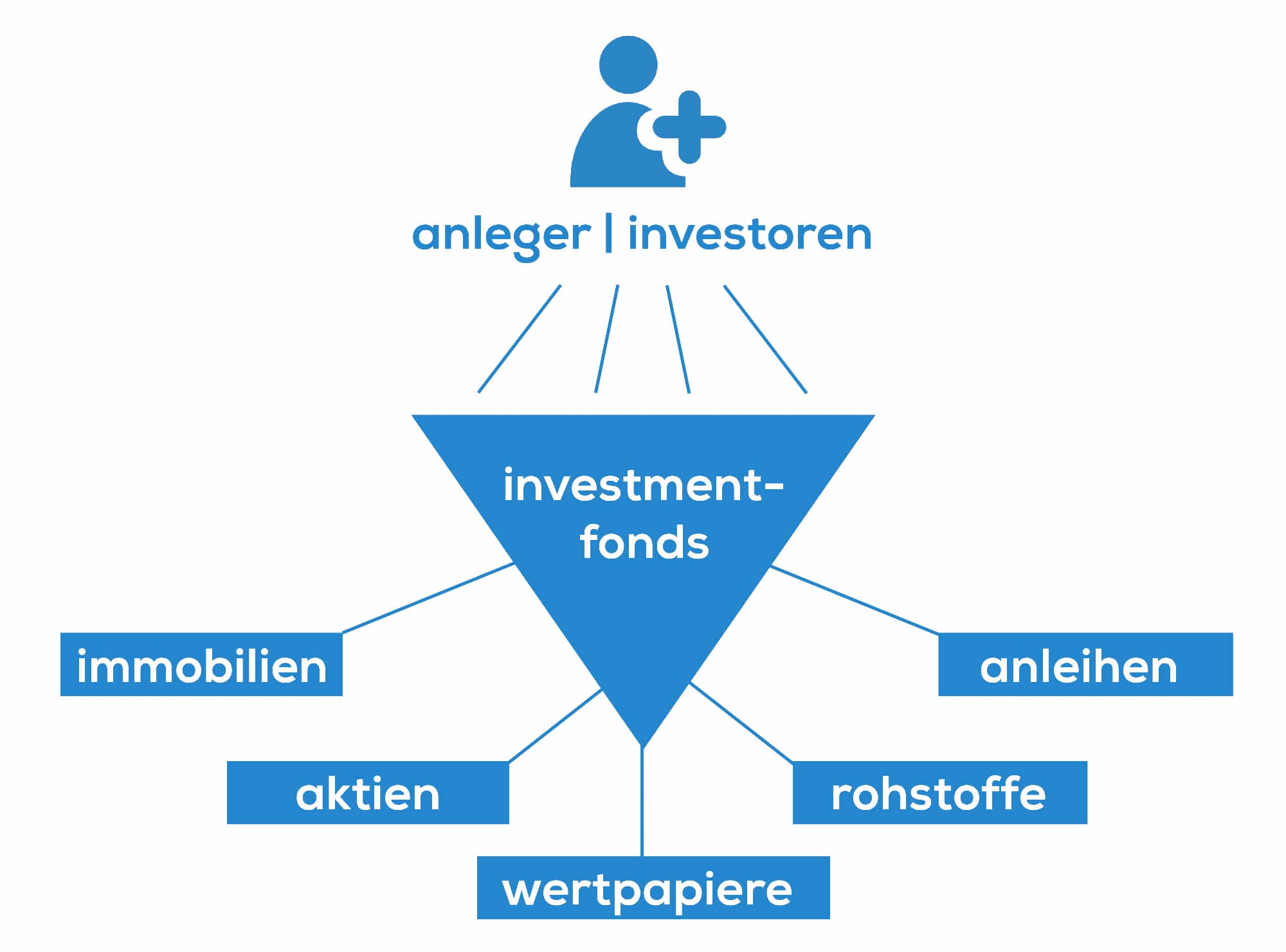 Investmentfonds - Mythen und Fakten - Teil 1 - spots. news for